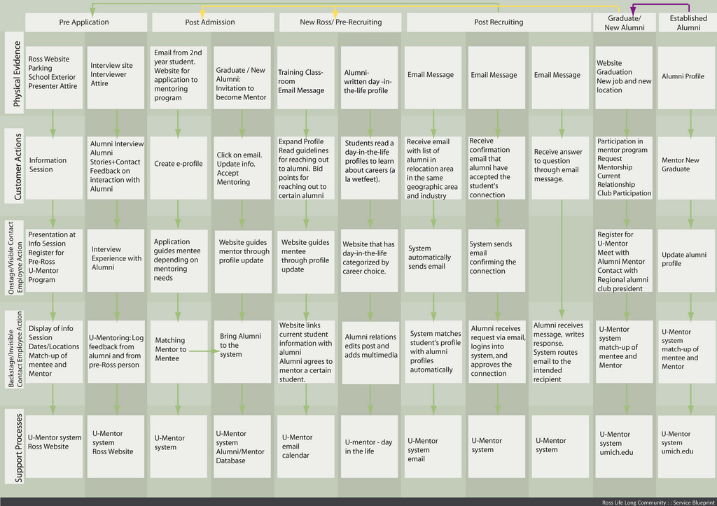 Service Blueprint